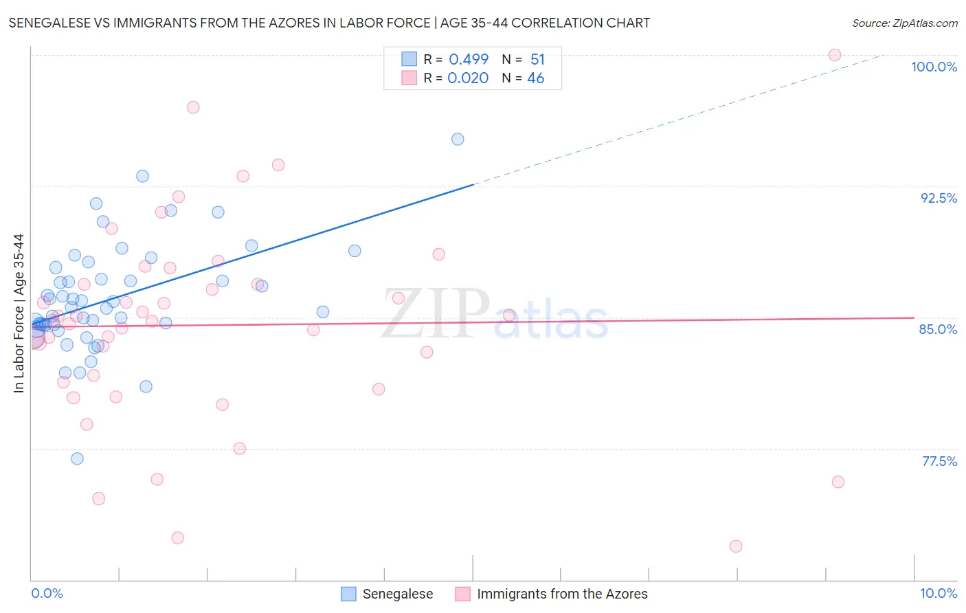 Senegalese vs Immigrants from the Azores In Labor Force | Age 35-44