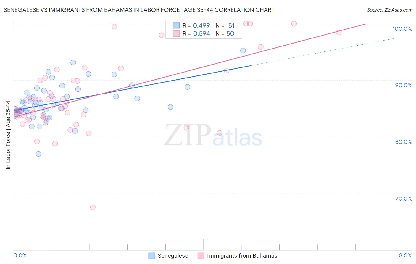 Senegalese vs Immigrants from Bahamas In Labor Force | Age 35-44