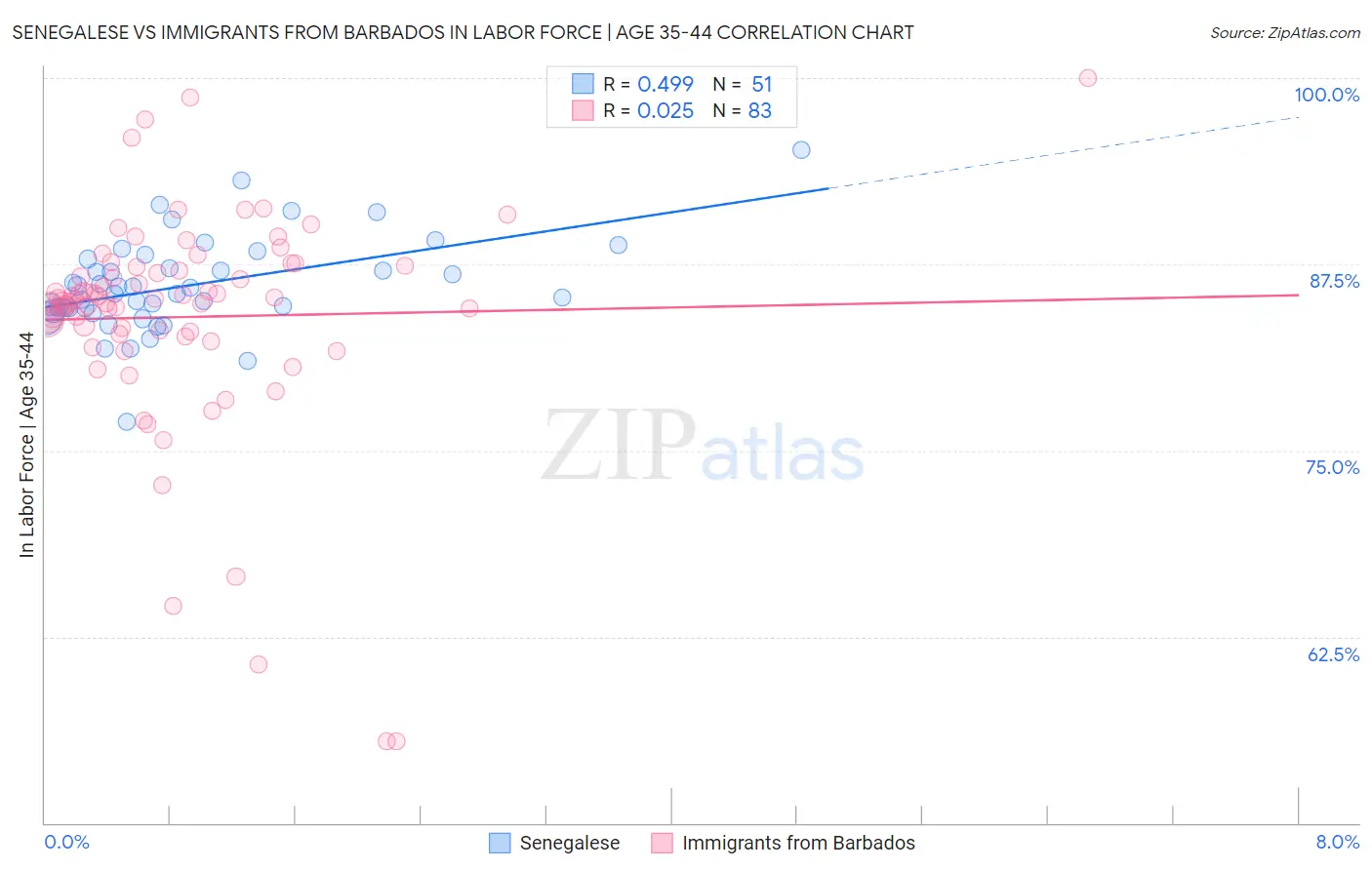 Senegalese vs Immigrants from Barbados In Labor Force | Age 35-44