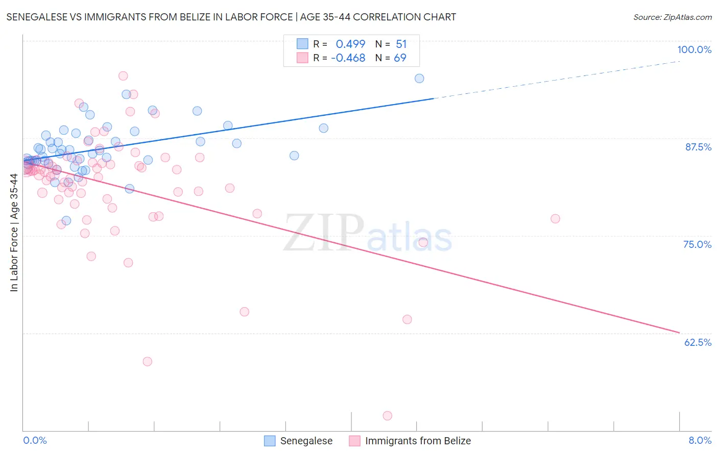 Senegalese vs Immigrants from Belize In Labor Force | Age 35-44