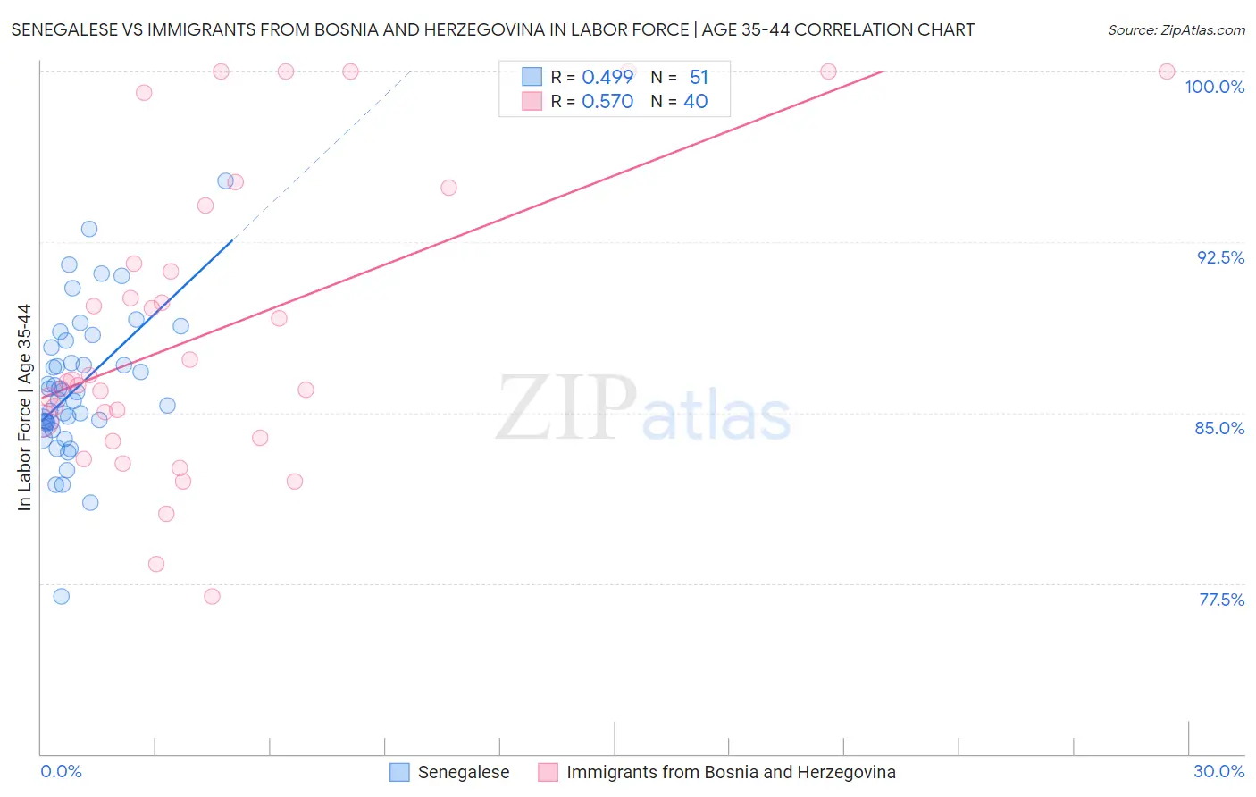 Senegalese vs Immigrants from Bosnia and Herzegovina In Labor Force | Age 35-44