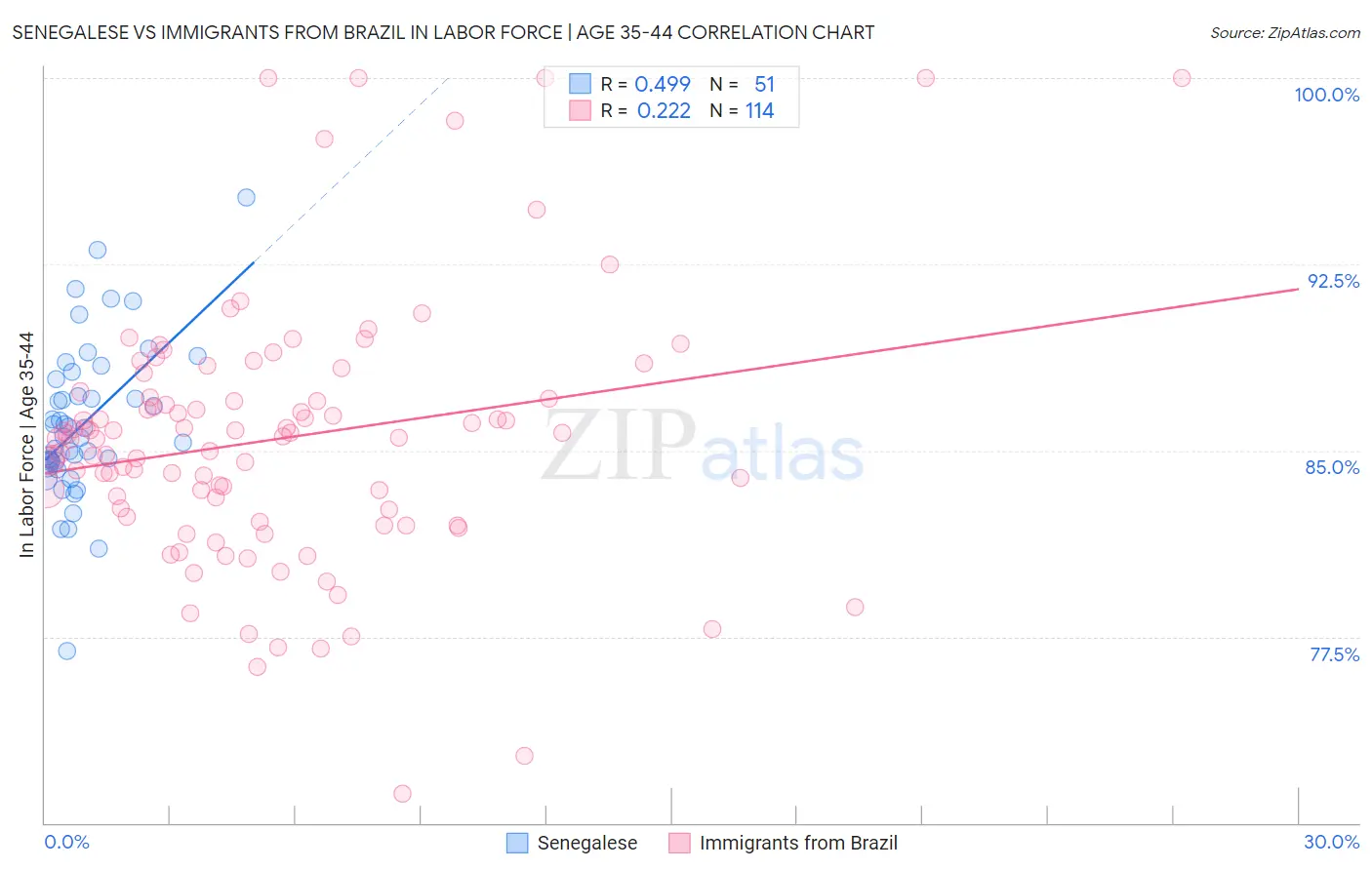 Senegalese vs Immigrants from Brazil In Labor Force | Age 35-44