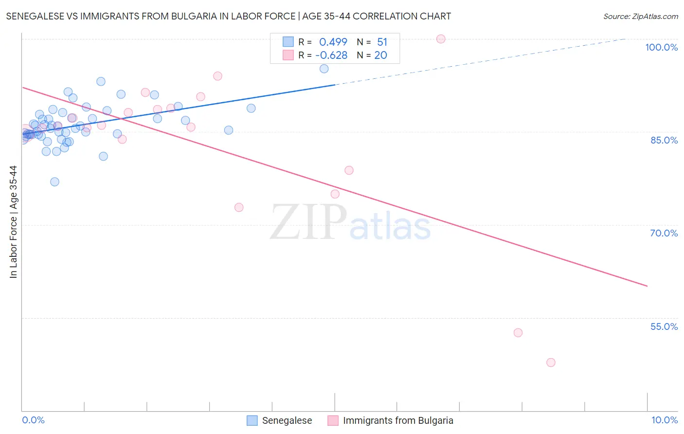 Senegalese vs Immigrants from Bulgaria In Labor Force | Age 35-44