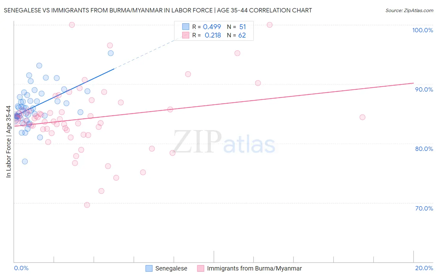 Senegalese vs Immigrants from Burma/Myanmar In Labor Force | Age 35-44