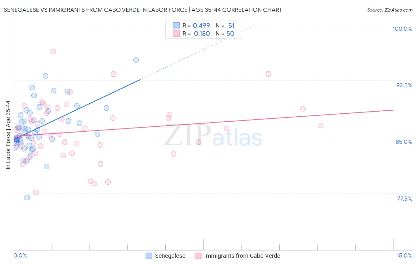 Senegalese vs Immigrants from Cabo Verde In Labor Force | Age 35-44