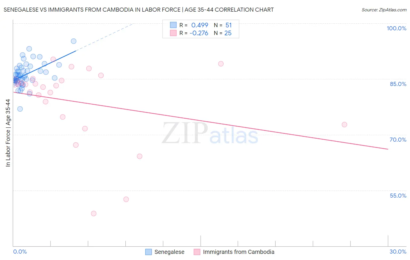 Senegalese vs Immigrants from Cambodia In Labor Force | Age 35-44