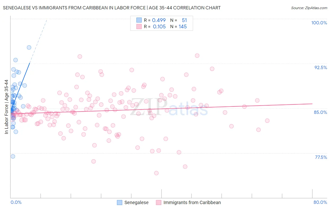 Senegalese vs Immigrants from Caribbean In Labor Force | Age 35-44