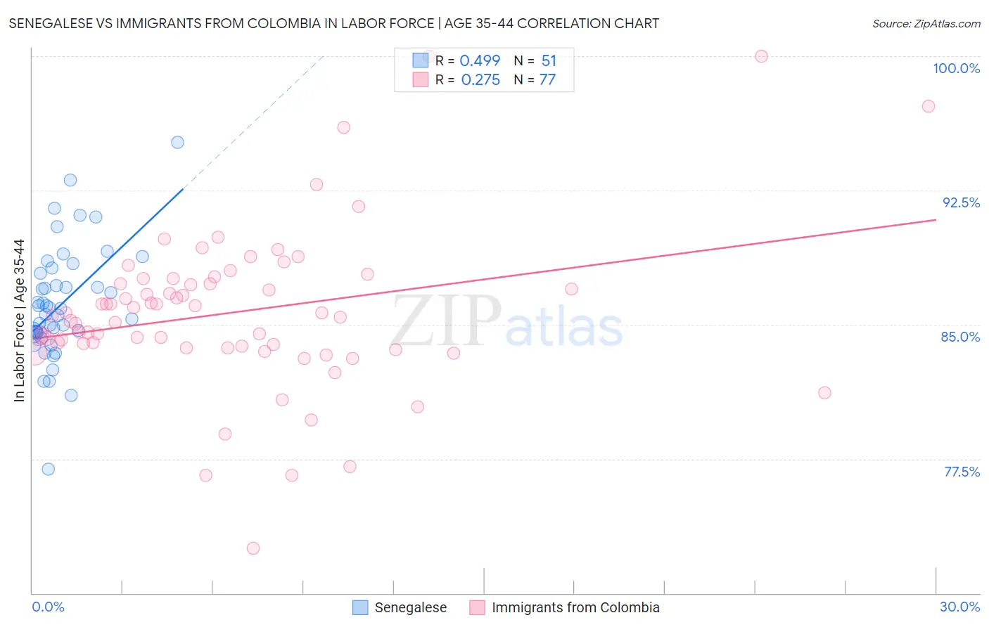 Senegalese vs Immigrants from Colombia In Labor Force | Age 35-44