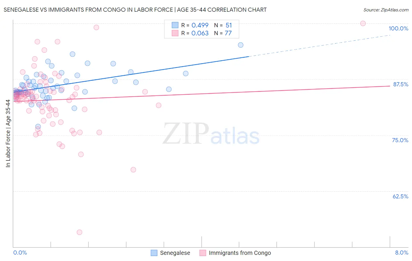 Senegalese vs Immigrants from Congo In Labor Force | Age 35-44