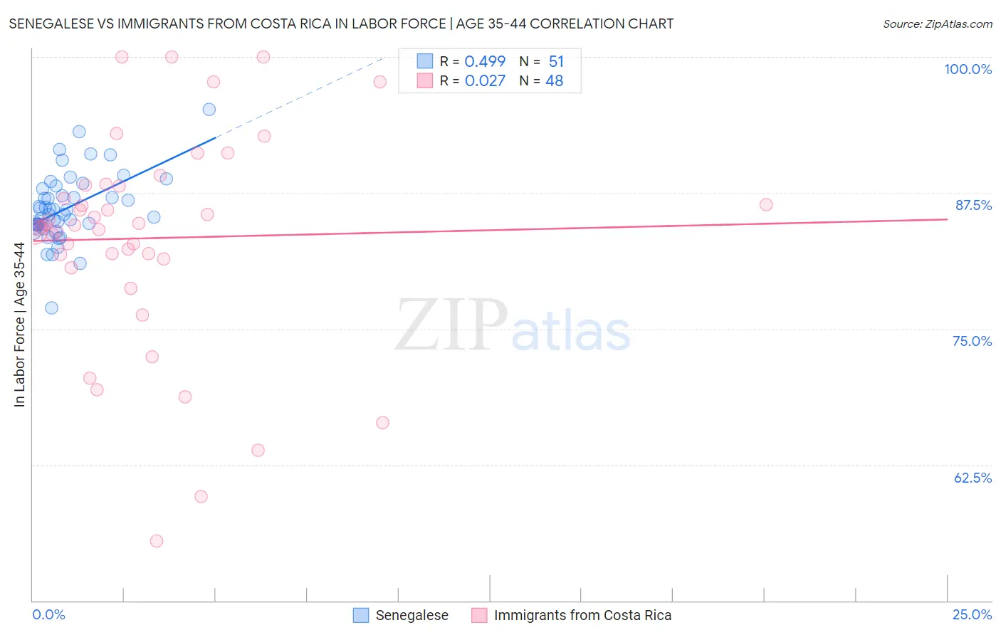 Senegalese vs Immigrants from Costa Rica In Labor Force | Age 35-44