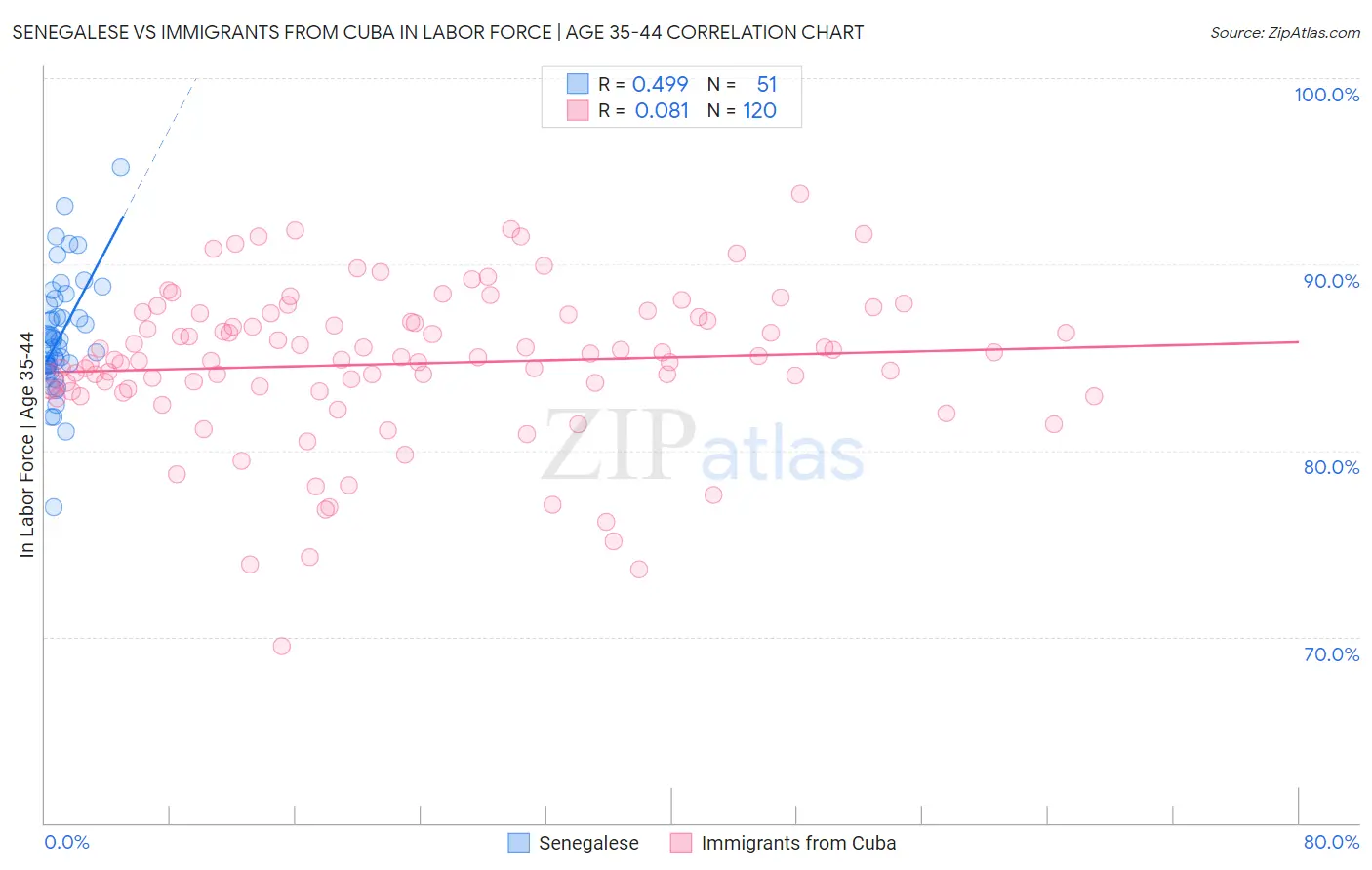 Senegalese vs Immigrants from Cuba In Labor Force | Age 35-44