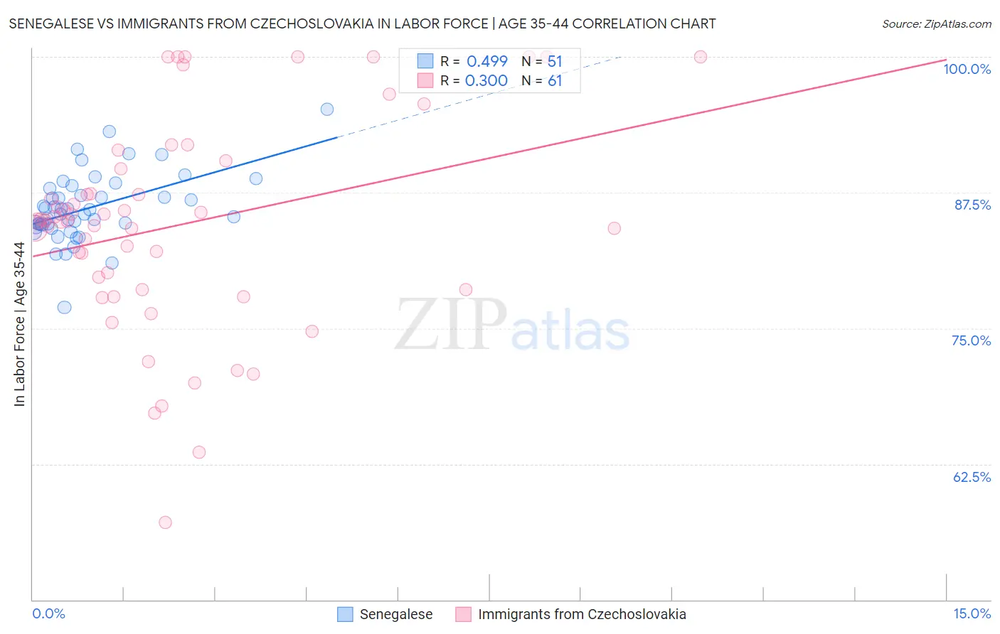 Senegalese vs Immigrants from Czechoslovakia In Labor Force | Age 35-44