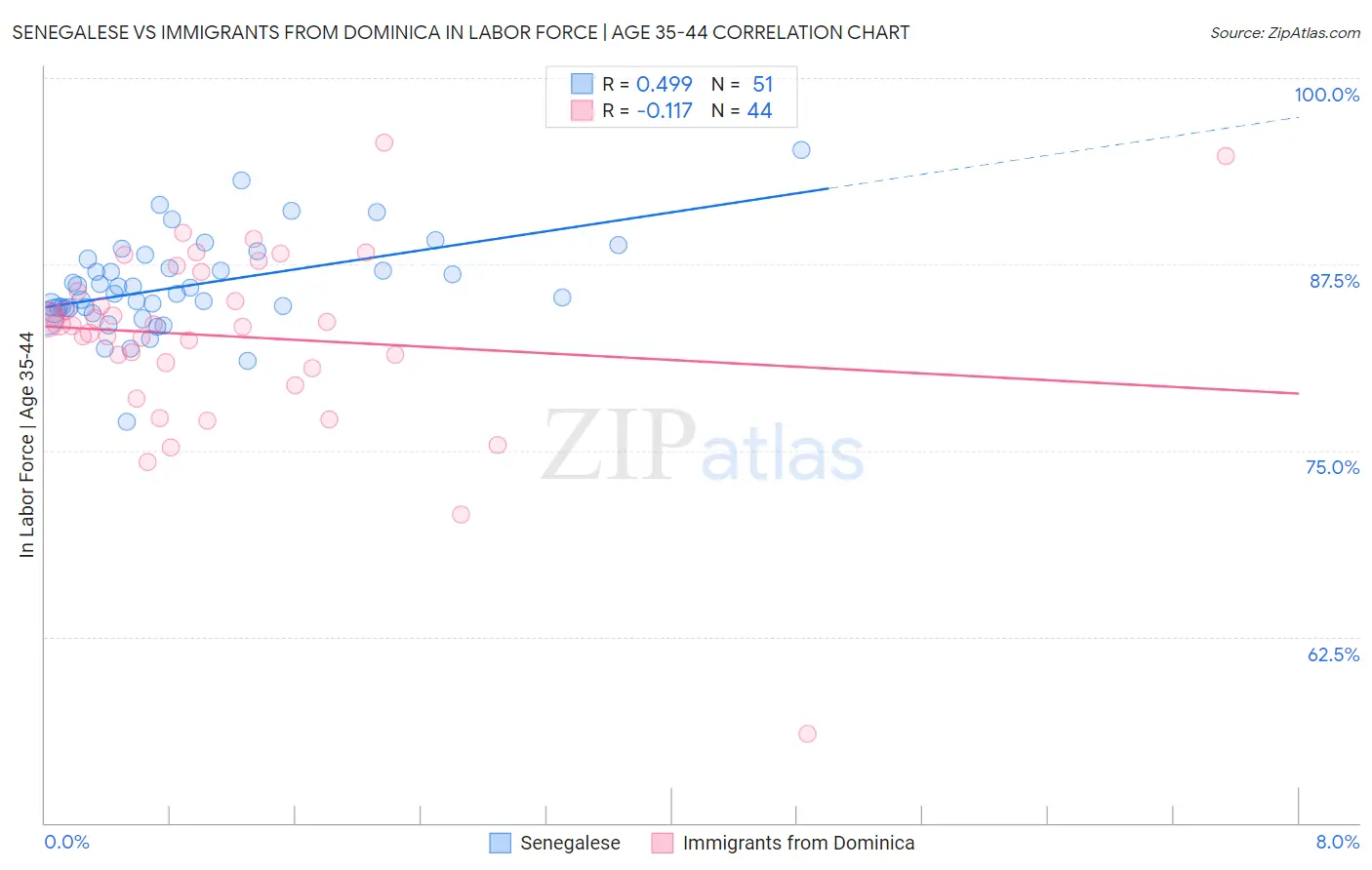 Senegalese vs Immigrants from Dominica In Labor Force | Age 35-44