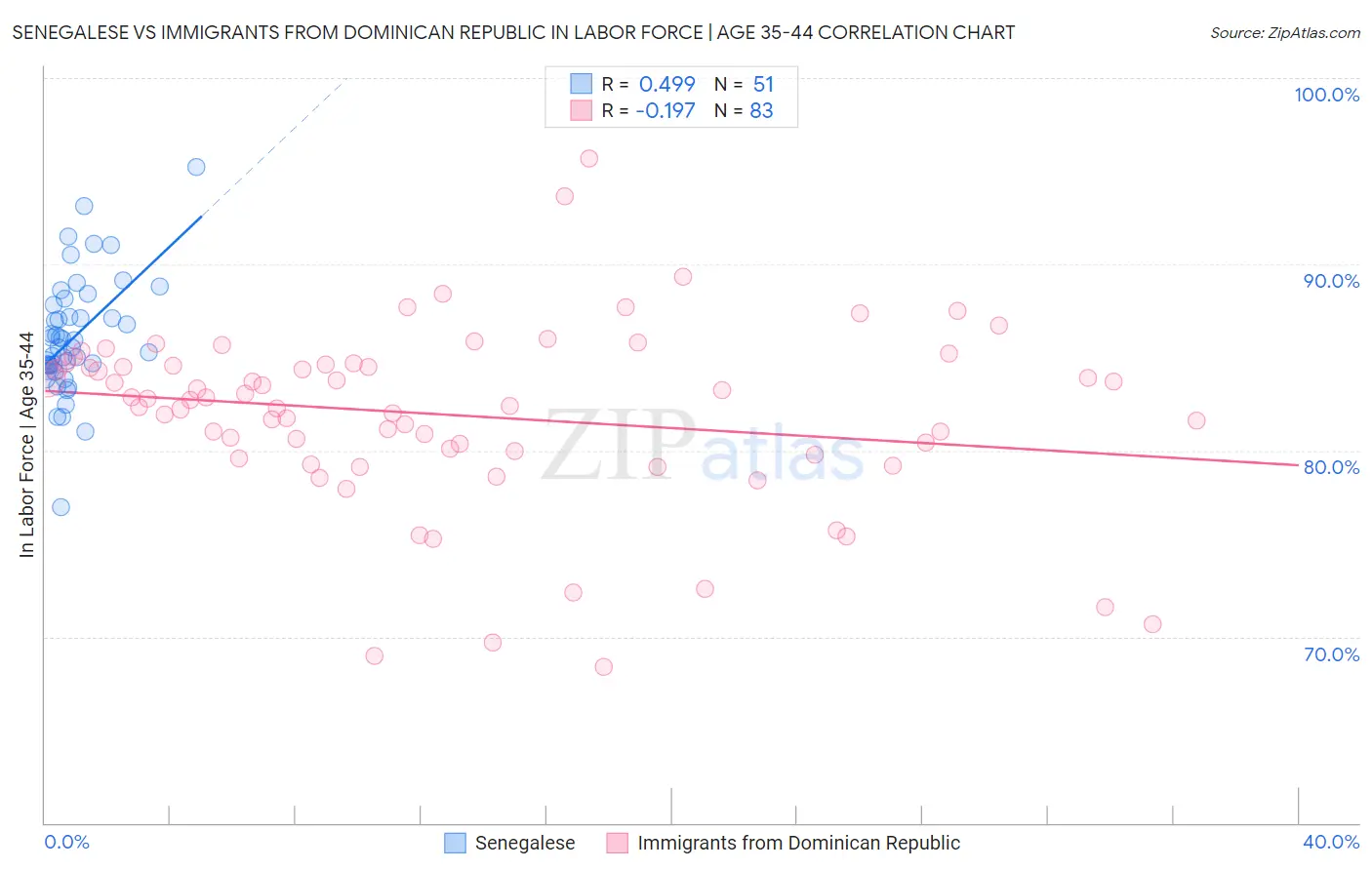 Senegalese vs Immigrants from Dominican Republic In Labor Force | Age 35-44