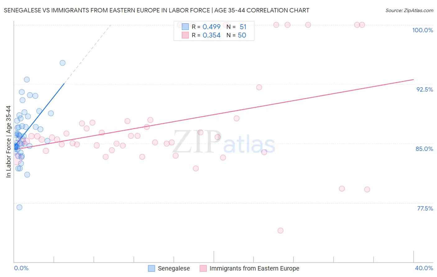 Senegalese vs Immigrants from Eastern Europe In Labor Force | Age 35-44