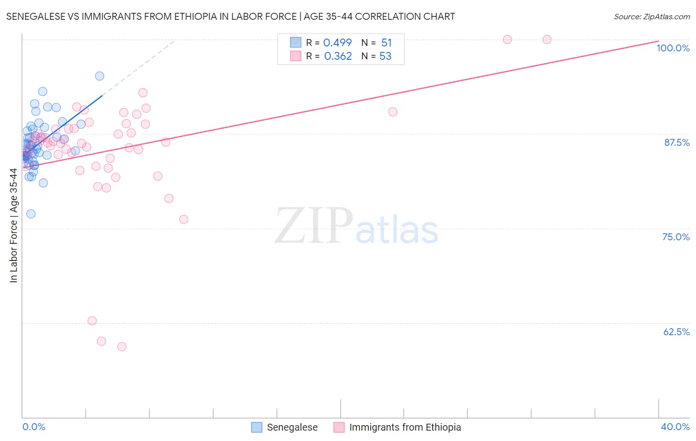 Senegalese vs Immigrants from Ethiopia In Labor Force | Age 35-44