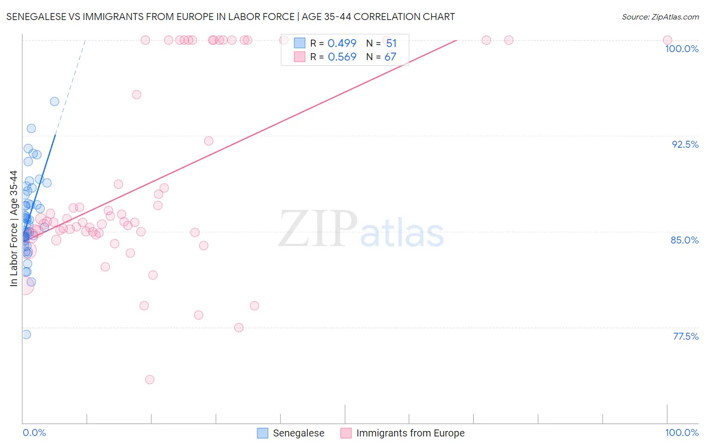 Senegalese vs Immigrants from Europe In Labor Force | Age 35-44