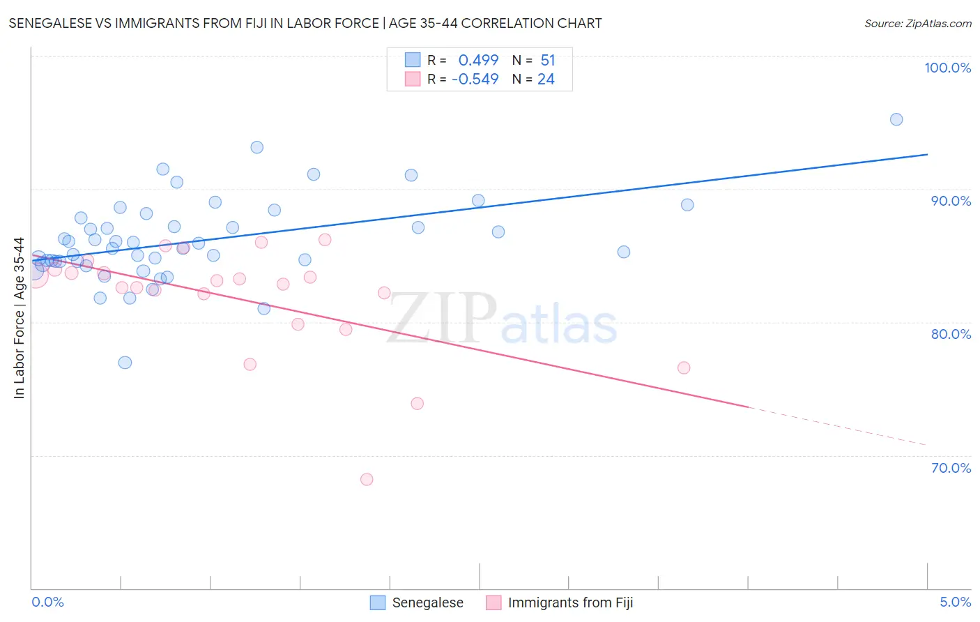Senegalese vs Immigrants from Fiji In Labor Force | Age 35-44
