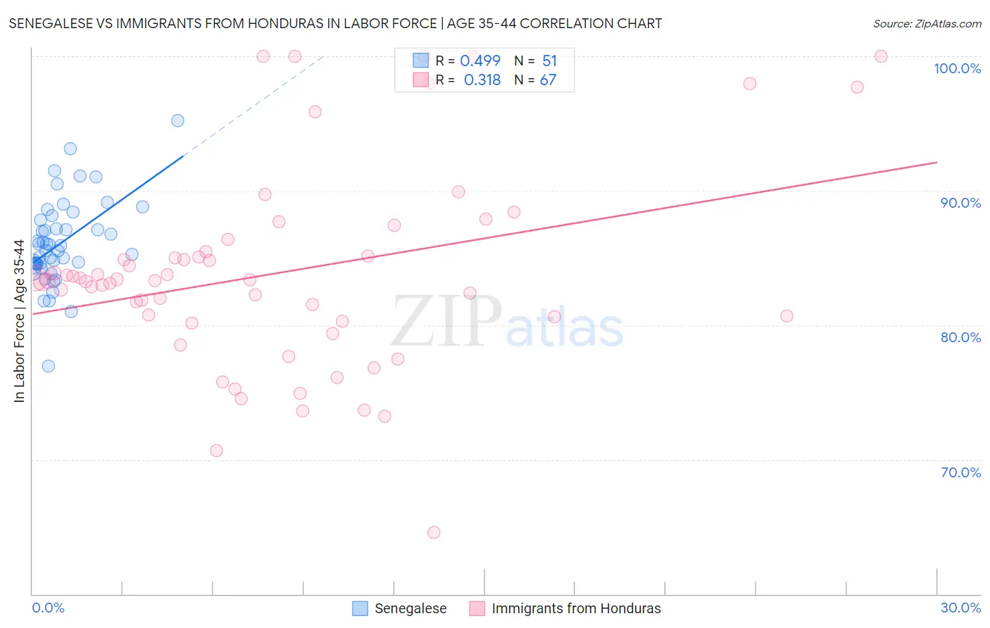 Senegalese vs Immigrants from Honduras In Labor Force | Age 35-44