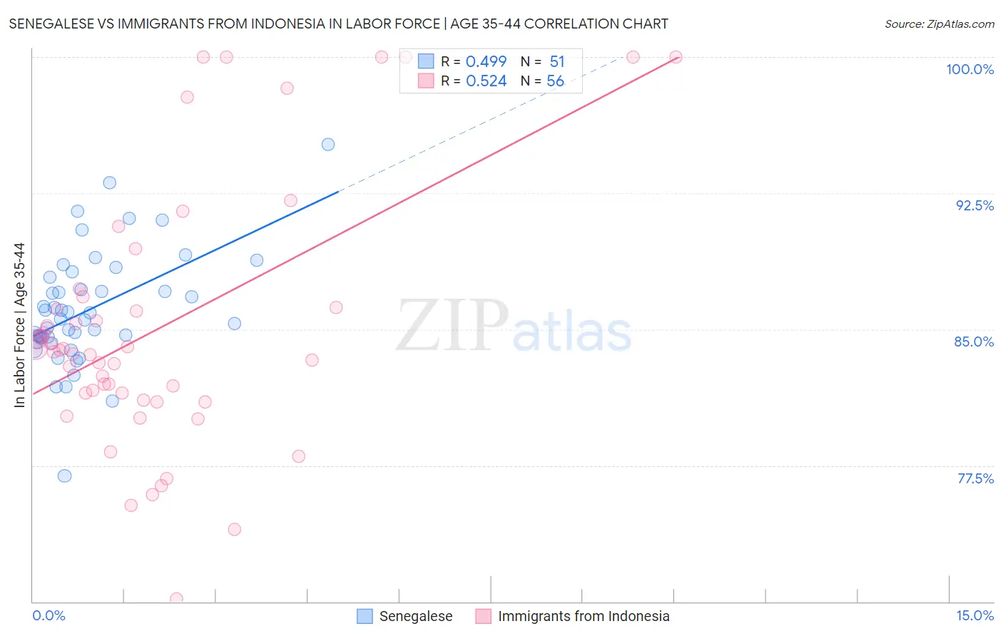 Senegalese vs Immigrants from Indonesia In Labor Force | Age 35-44