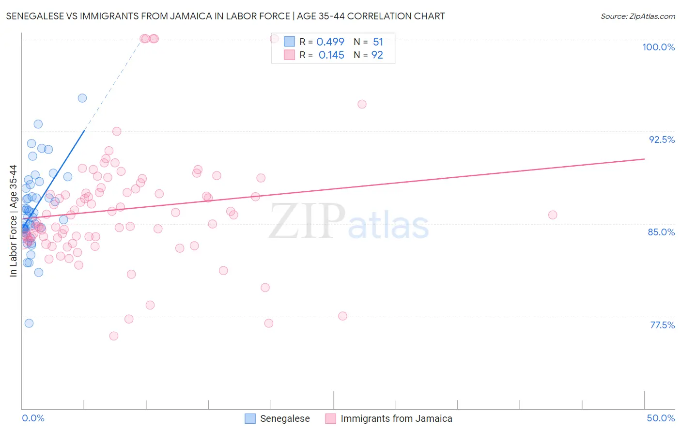 Senegalese vs Immigrants from Jamaica In Labor Force | Age 35-44