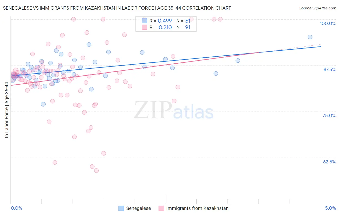 Senegalese vs Immigrants from Kazakhstan In Labor Force | Age 35-44