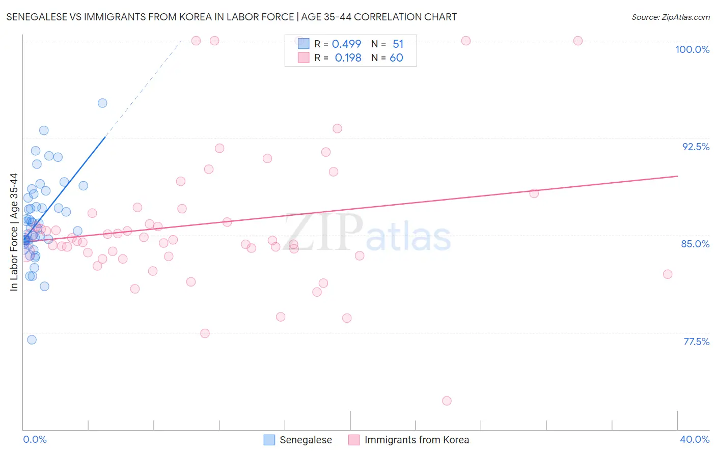 Senegalese vs Immigrants from Korea In Labor Force | Age 35-44
