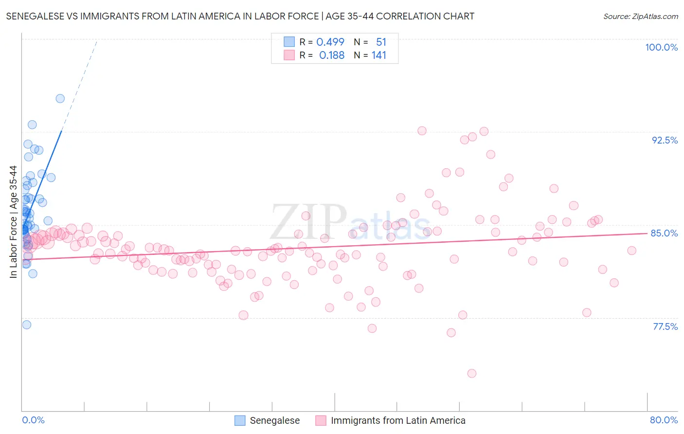 Senegalese vs Immigrants from Latin America In Labor Force | Age 35-44