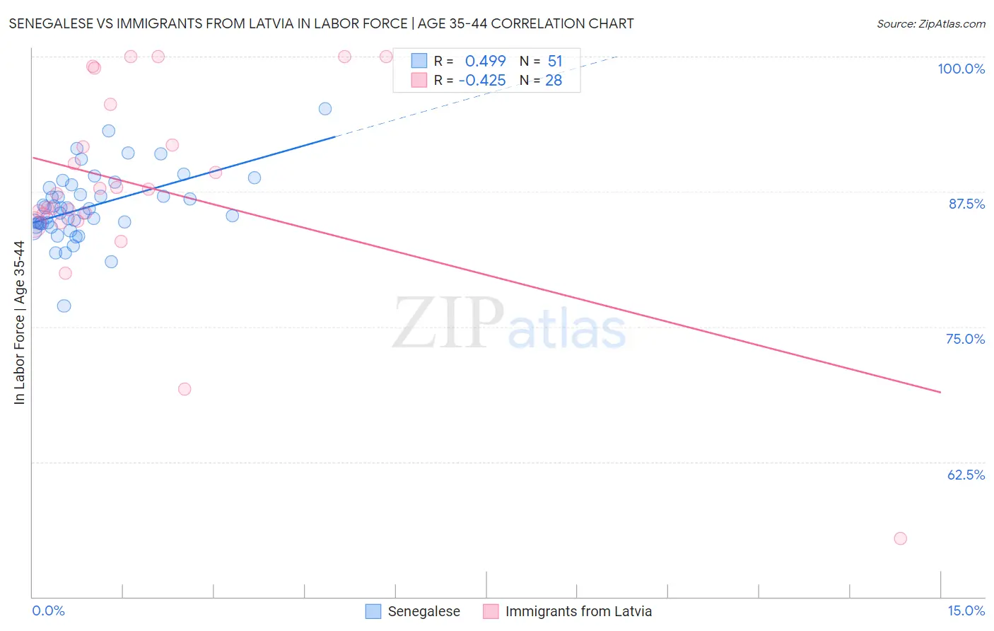 Senegalese vs Immigrants from Latvia In Labor Force | Age 35-44