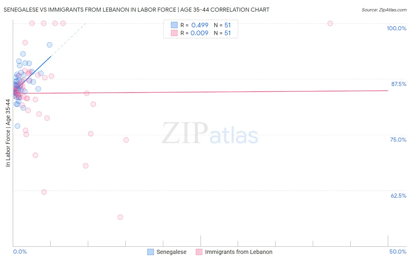 Senegalese vs Immigrants from Lebanon In Labor Force | Age 35-44
