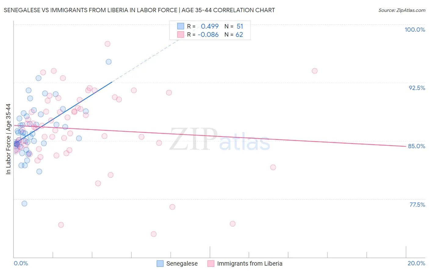 Senegalese vs Immigrants from Liberia In Labor Force | Age 35-44