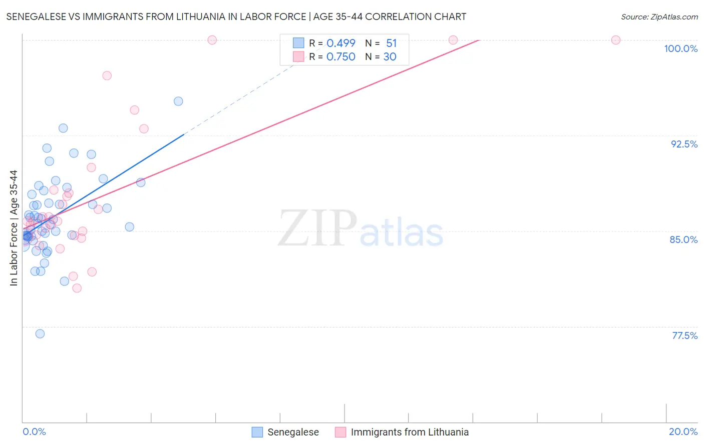 Senegalese vs Immigrants from Lithuania In Labor Force | Age 35-44