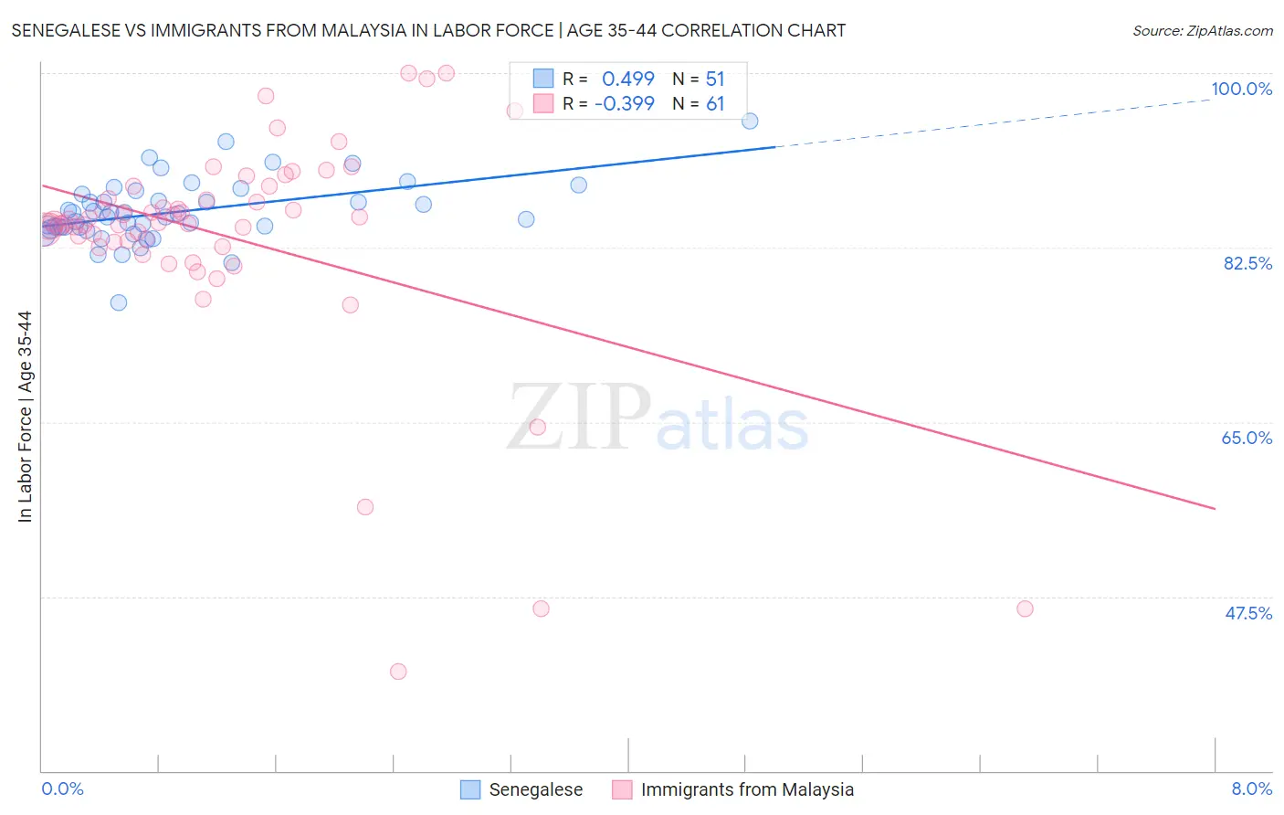 Senegalese vs Immigrants from Malaysia In Labor Force | Age 35-44