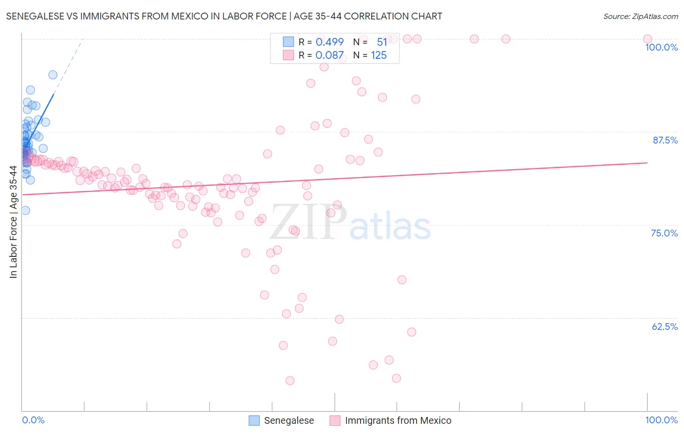 Senegalese vs Immigrants from Mexico In Labor Force | Age 35-44