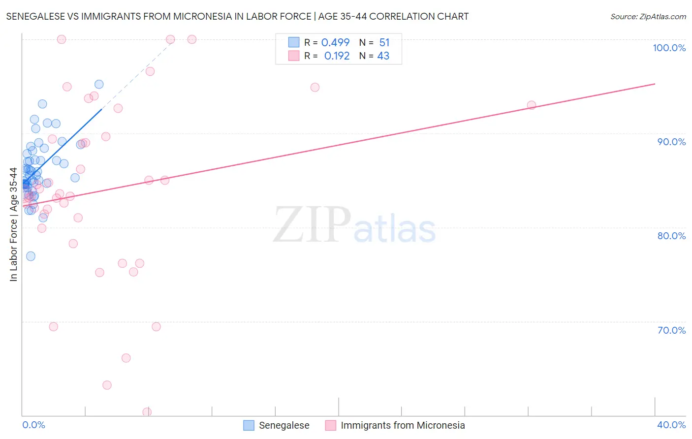 Senegalese vs Immigrants from Micronesia In Labor Force | Age 35-44