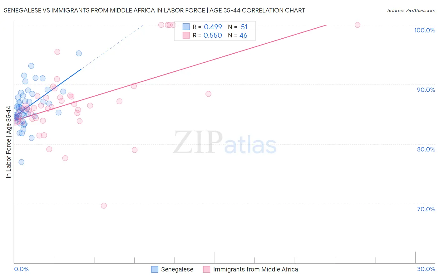 Senegalese vs Immigrants from Middle Africa In Labor Force | Age 35-44