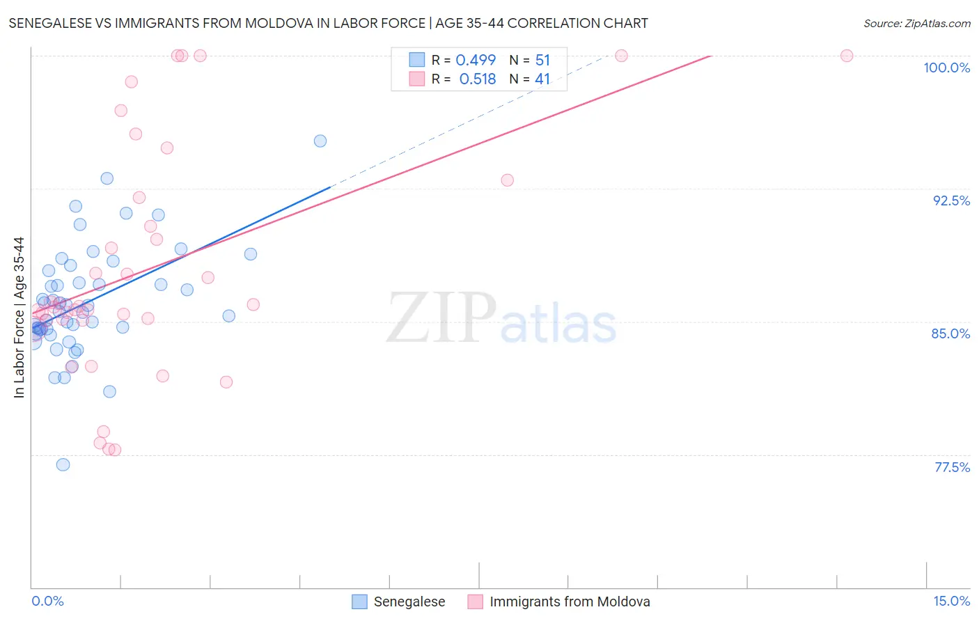 Senegalese vs Immigrants from Moldova In Labor Force | Age 35-44
