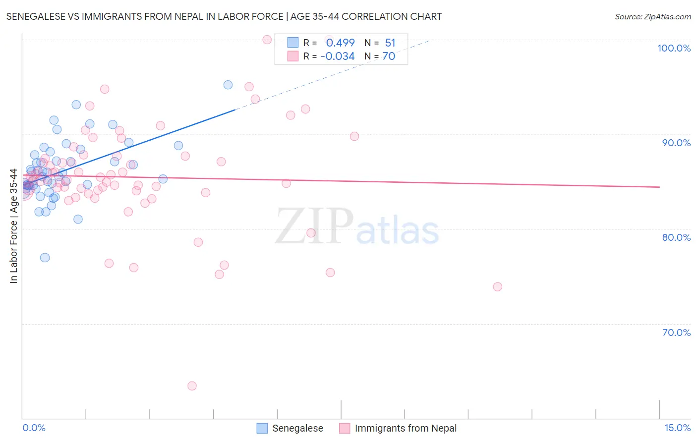 Senegalese vs Immigrants from Nepal In Labor Force | Age 35-44