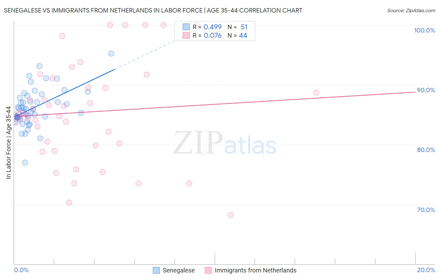 Senegalese vs Immigrants from Netherlands In Labor Force | Age 35-44