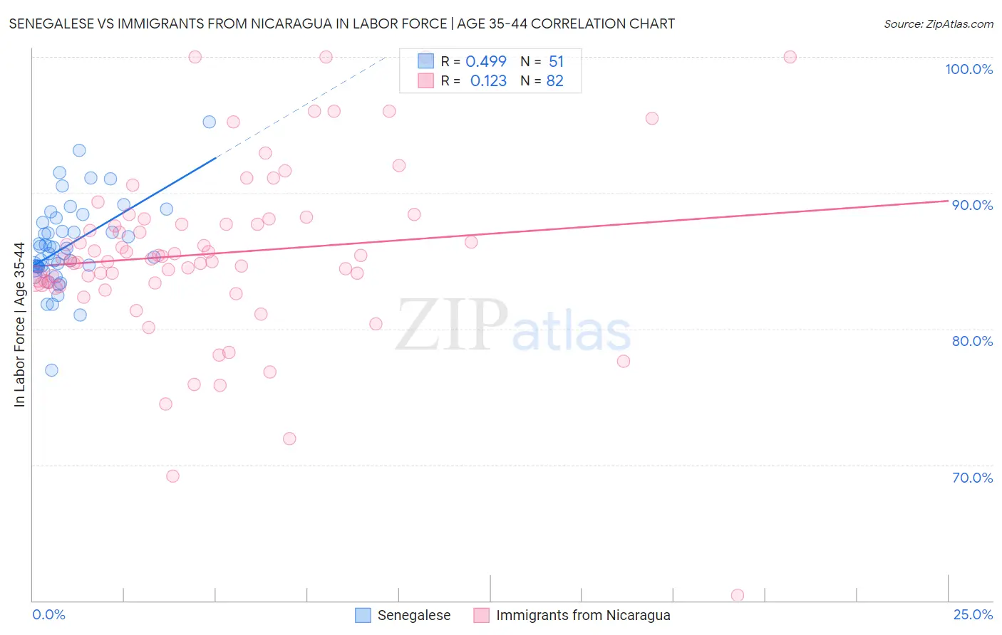 Senegalese vs Immigrants from Nicaragua In Labor Force | Age 35-44