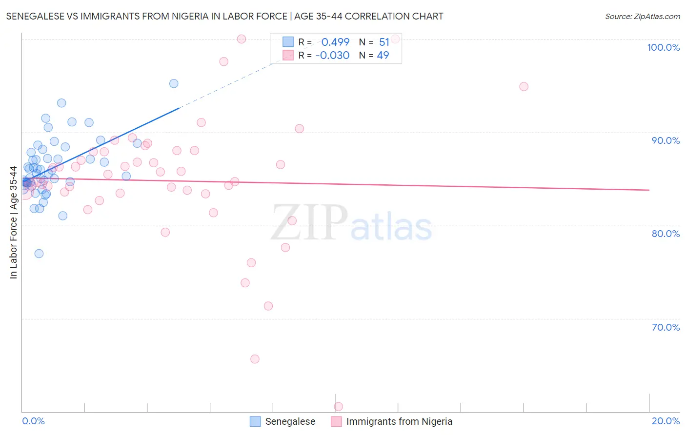 Senegalese vs Immigrants from Nigeria In Labor Force | Age 35-44