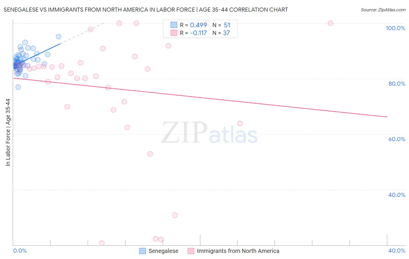 Senegalese vs Immigrants from North America In Labor Force | Age 35-44