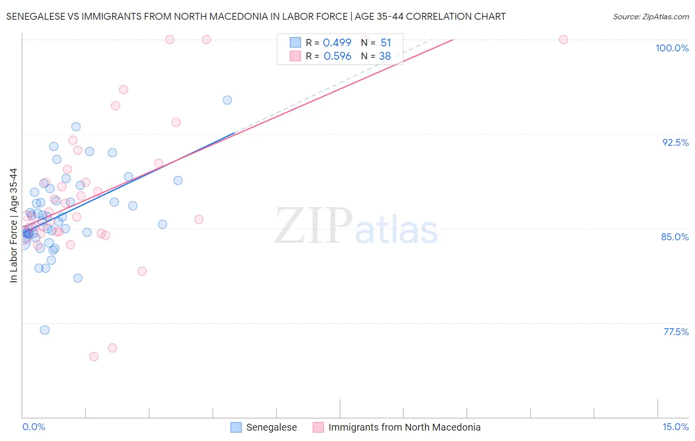 Senegalese vs Immigrants from North Macedonia In Labor Force | Age 35-44