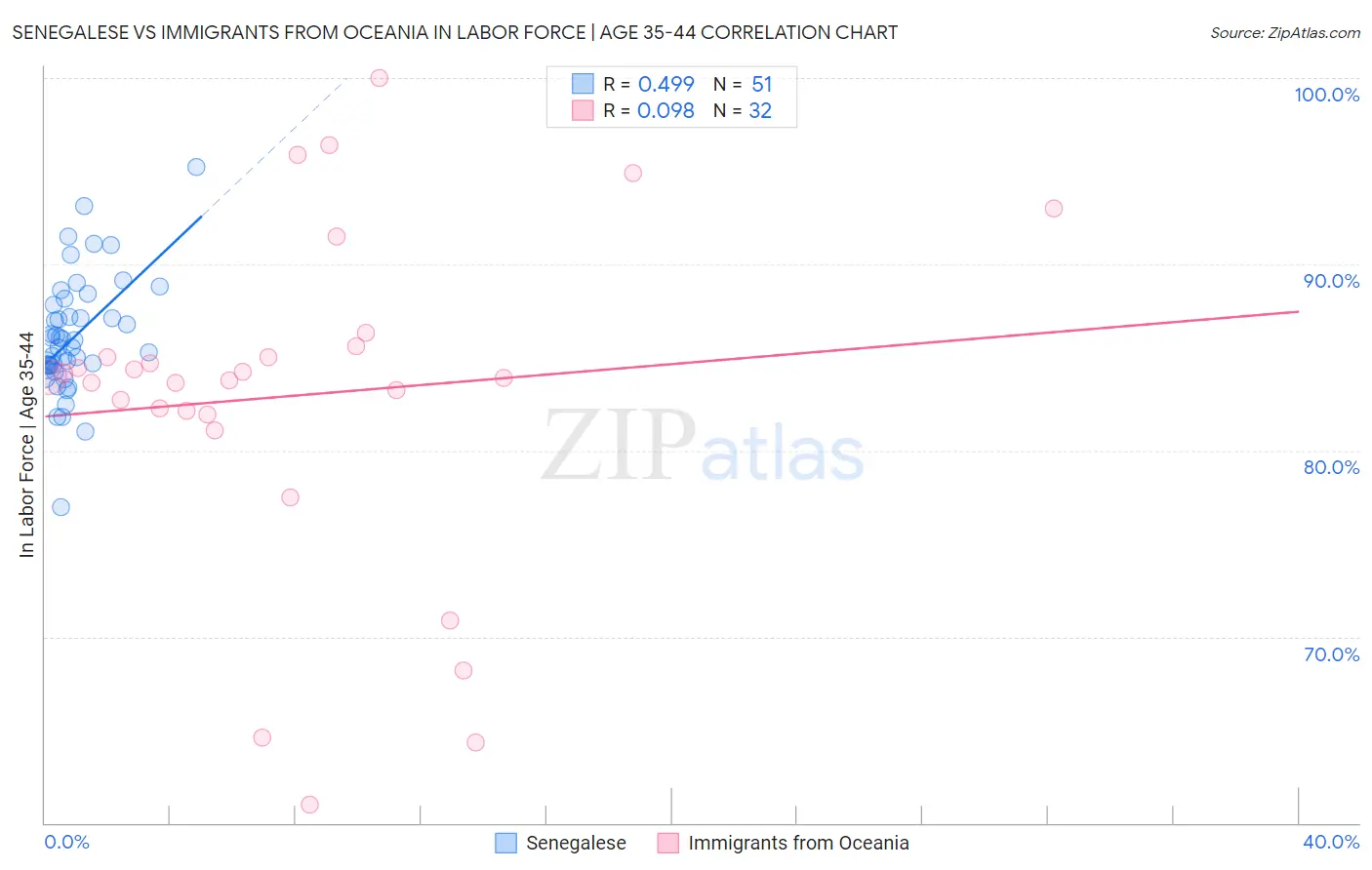 Senegalese vs Immigrants from Oceania In Labor Force | Age 35-44