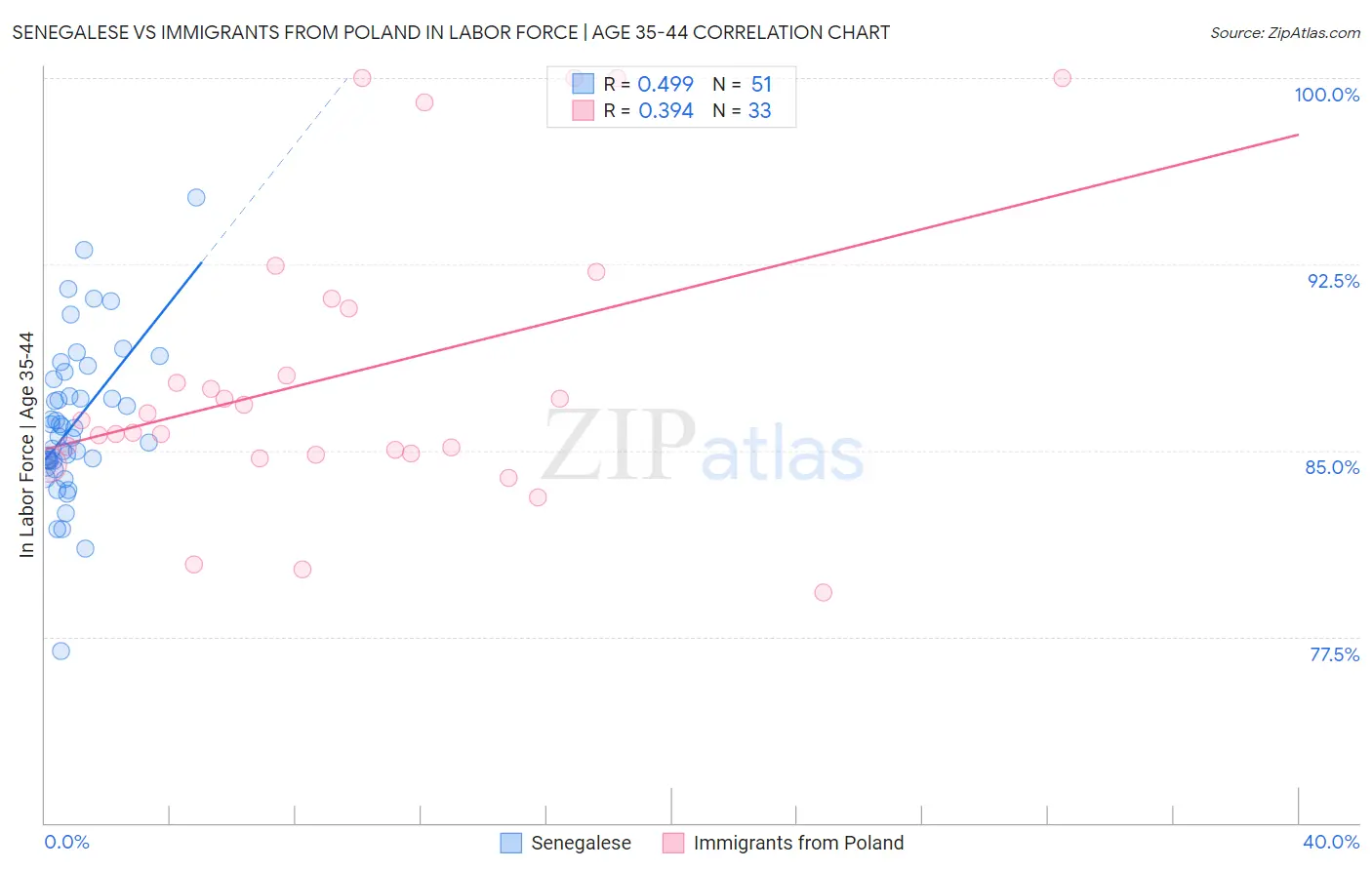 Senegalese vs Immigrants from Poland In Labor Force | Age 35-44