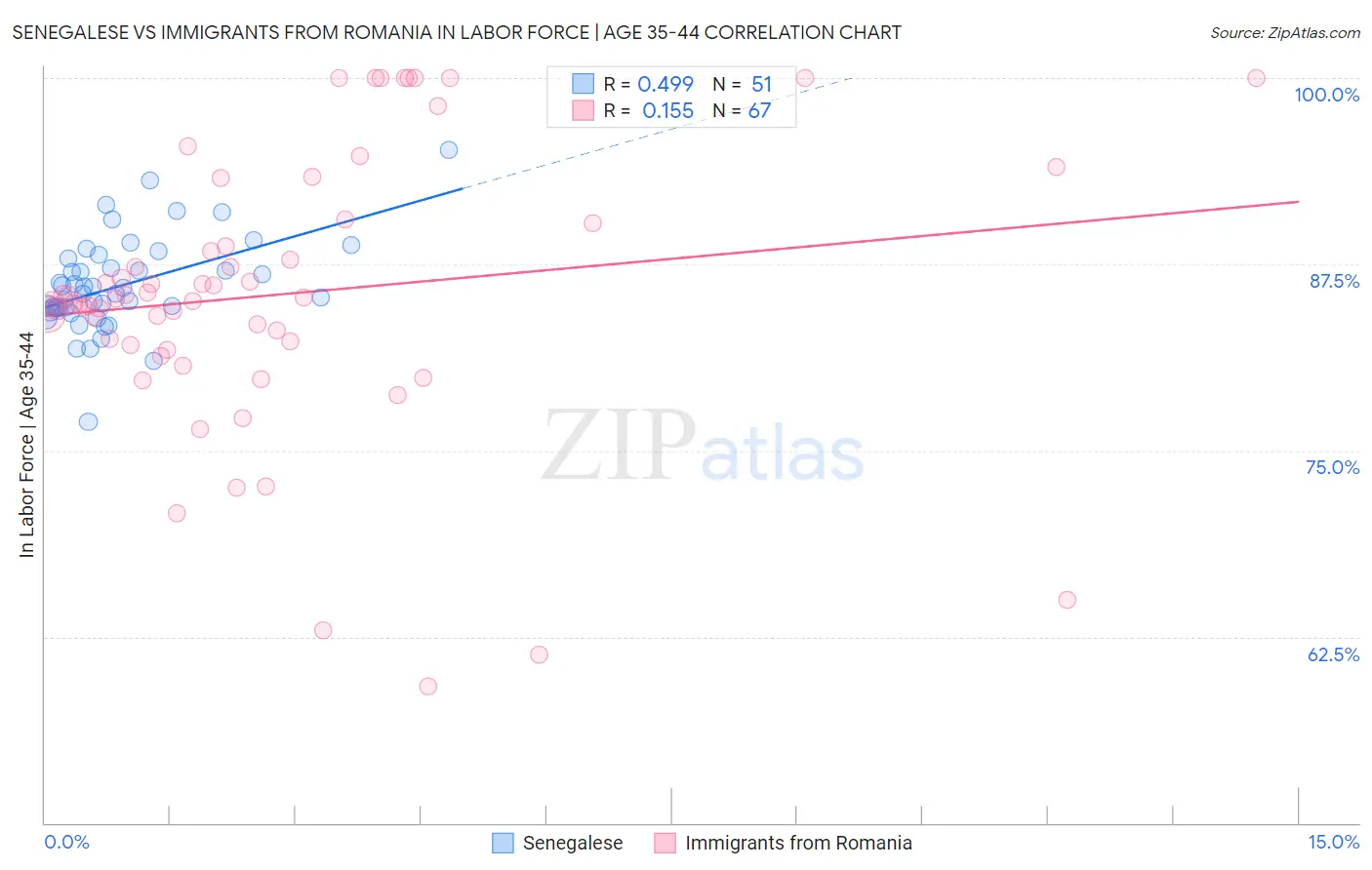 Senegalese vs Immigrants from Romania In Labor Force | Age 35-44