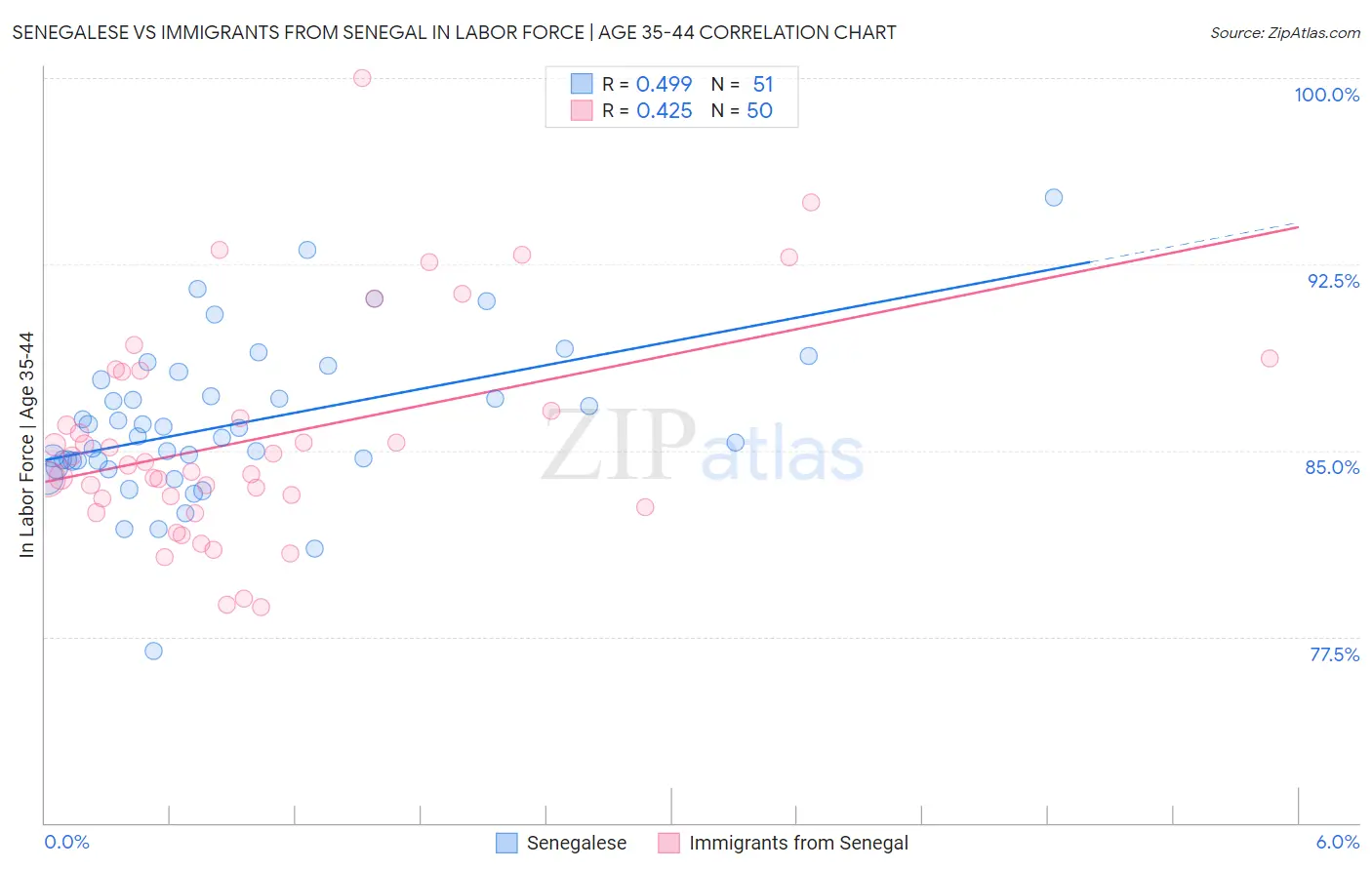 Senegalese vs Immigrants from Senegal In Labor Force | Age 35-44