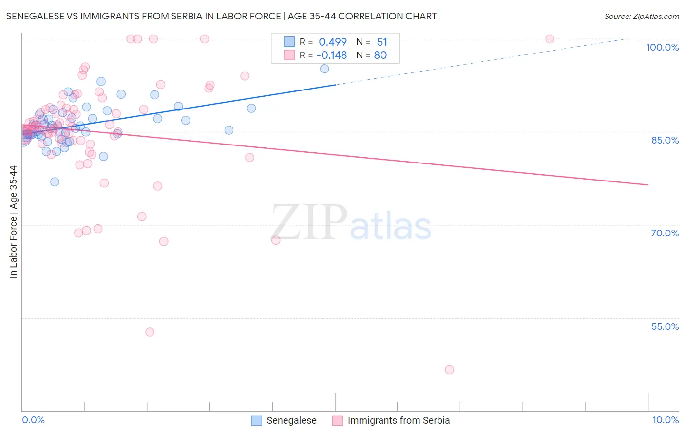 Senegalese vs Immigrants from Serbia In Labor Force | Age 35-44