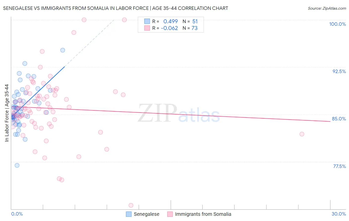 Senegalese vs Immigrants from Somalia In Labor Force | Age 35-44