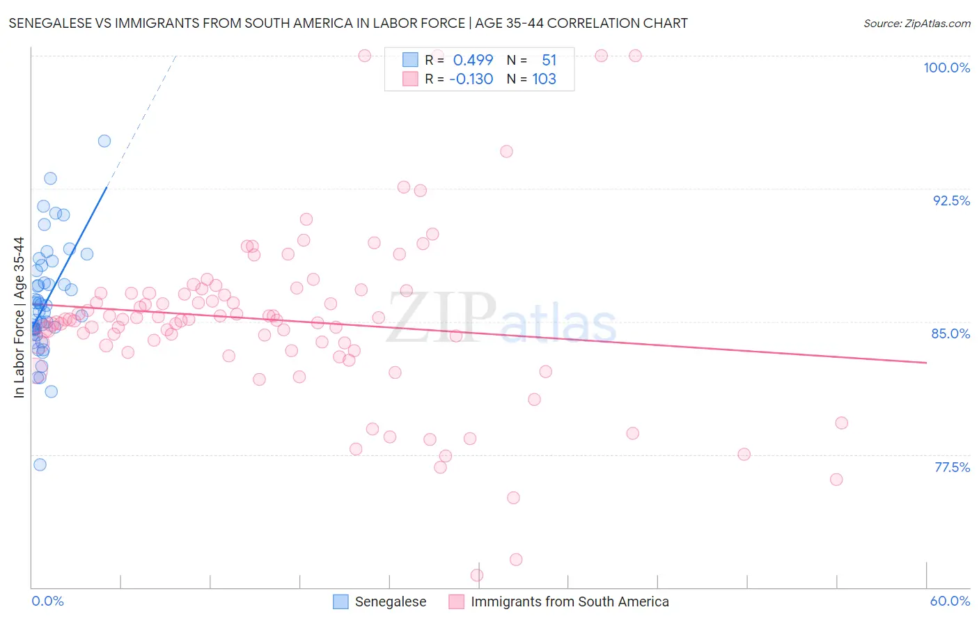 Senegalese vs Immigrants from South America In Labor Force | Age 35-44